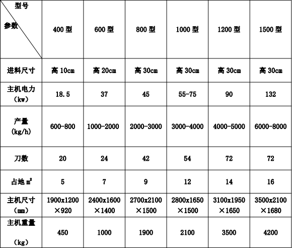 木材破碎機參數