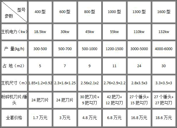 易拉罐粉碎機參數